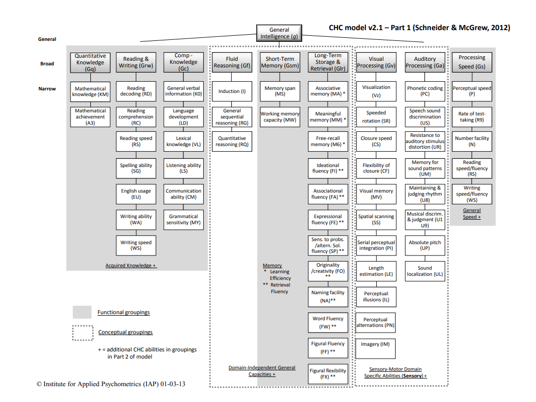Schneider and McGrew CHC model, version 2.1 Part 1: general, broad, and narrow abilities. The interactive guide on this page summarizes each broad ability.